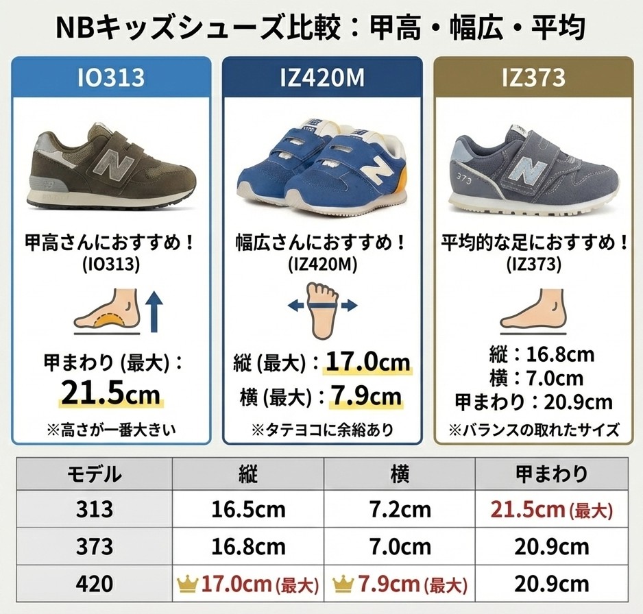 ニューバランスキッズシューズの甲高幅広さんにおすすめモデル、313・373・420の比較