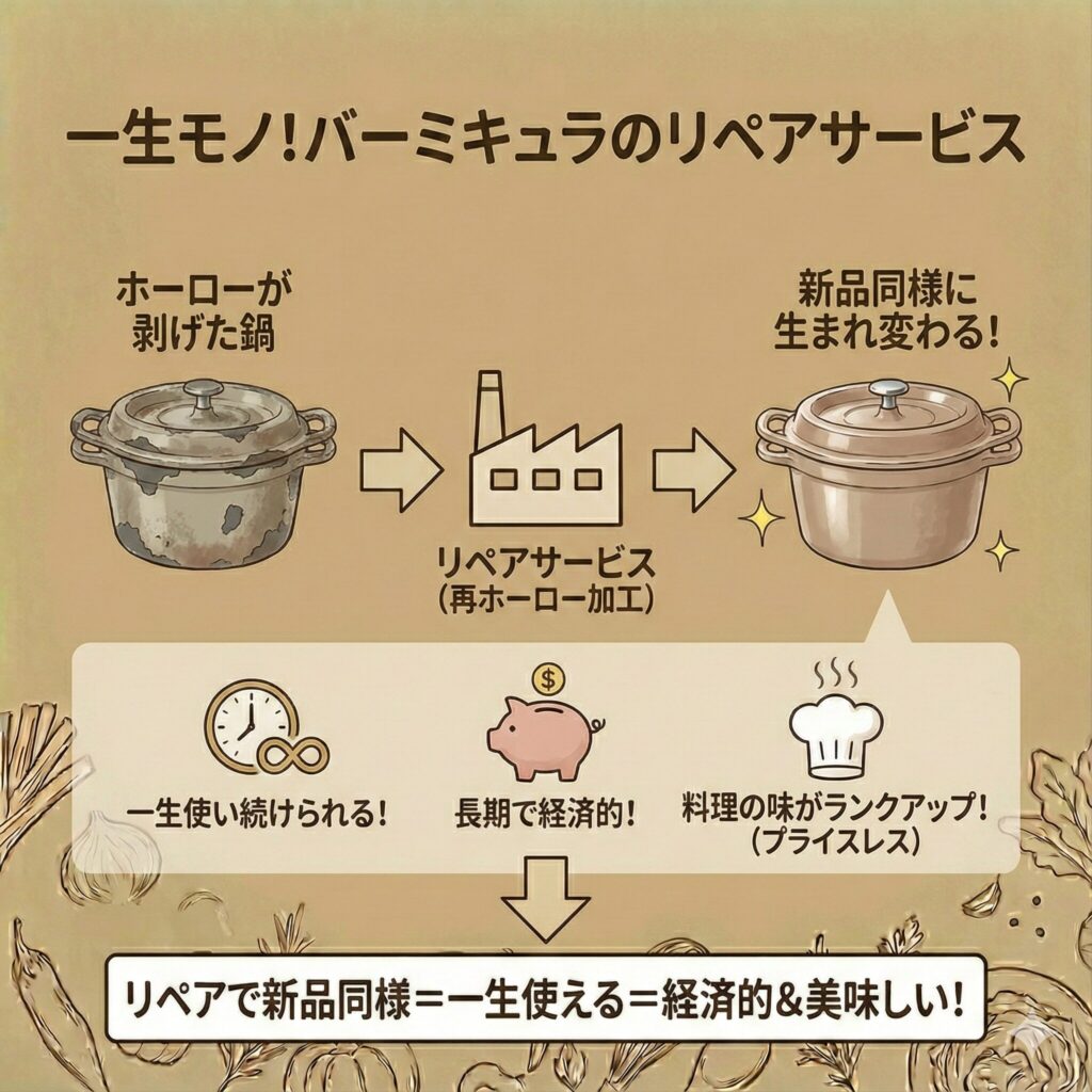 バーミキュラのホーローリペアサービス図解