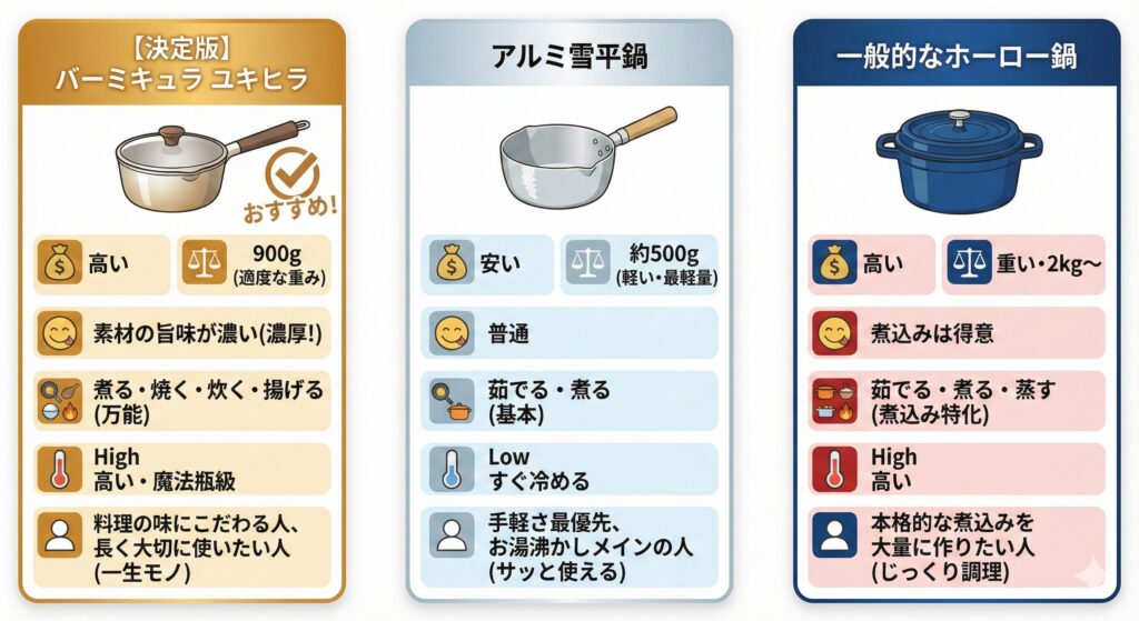 バーミキュラユキヒラ、アルミの雪平鍋、一般的なホーロー鍋の比較表