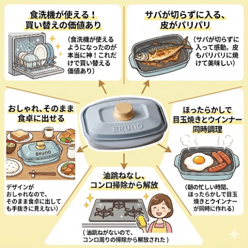 レンジメートプロスクエアバイブルーノの良い口コミ
食洗機が使えるようになったのが本当に神!これだけで買い替える価値あり
サバが切らずに入って感動。皮もパリパリに焼けて美味しい
デザインがおしゃれなので、そのまま食卓に出しても手抜きに見えない
朝の忙しい時間、ほったらかしで目玉焼きとウインナーが同時に作れる
油跳ねがないので、コンロ周りの掃除から解放された