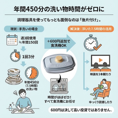 レンジメートプロスクエアバイブルーノで年間450分の洗い物時間がゼロになる