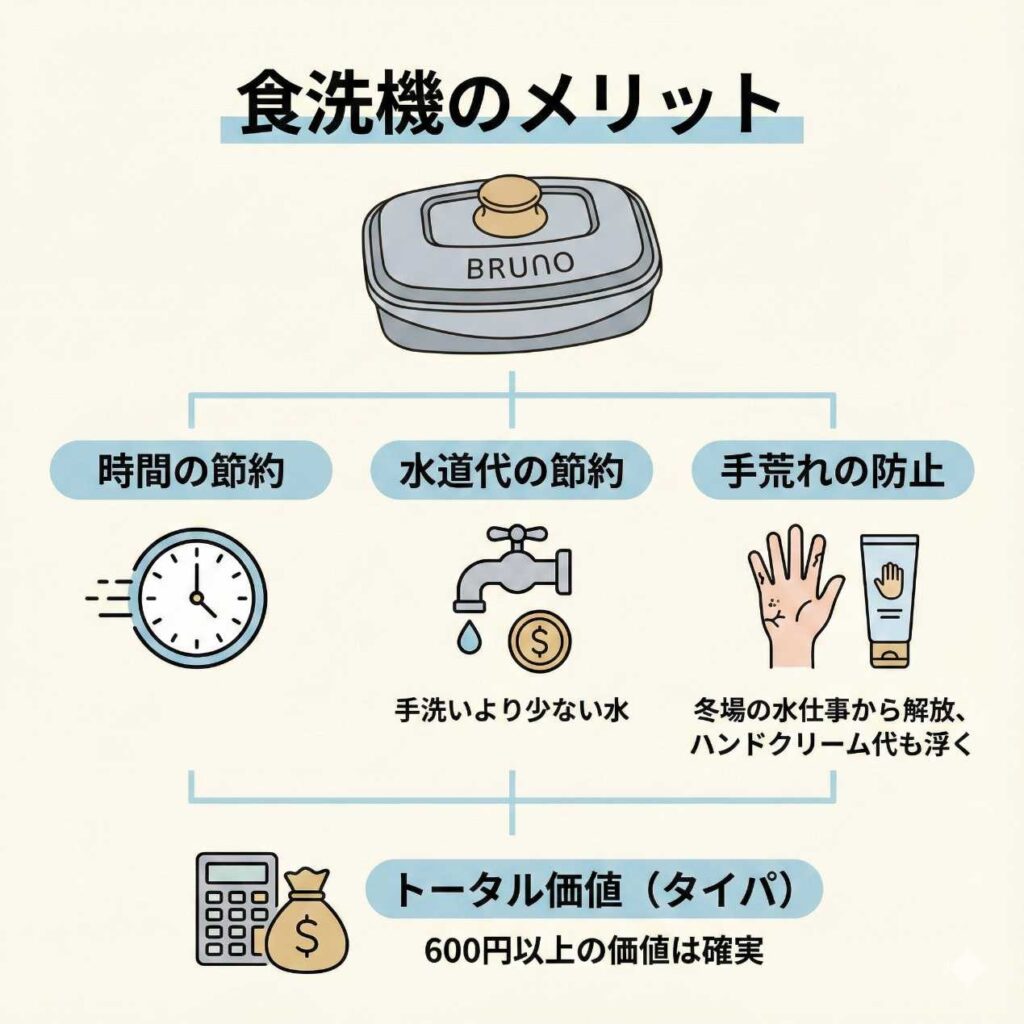 レンジメートプロスクエアバイブルーノが食洗機対応であることのメリット 水道代の節約や手荒れの防止になる