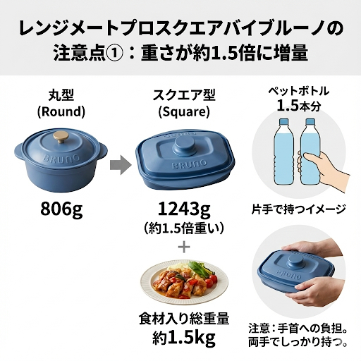 レンジメートプロスクエアバイブルーノの注意点
重さが1.5倍に増量