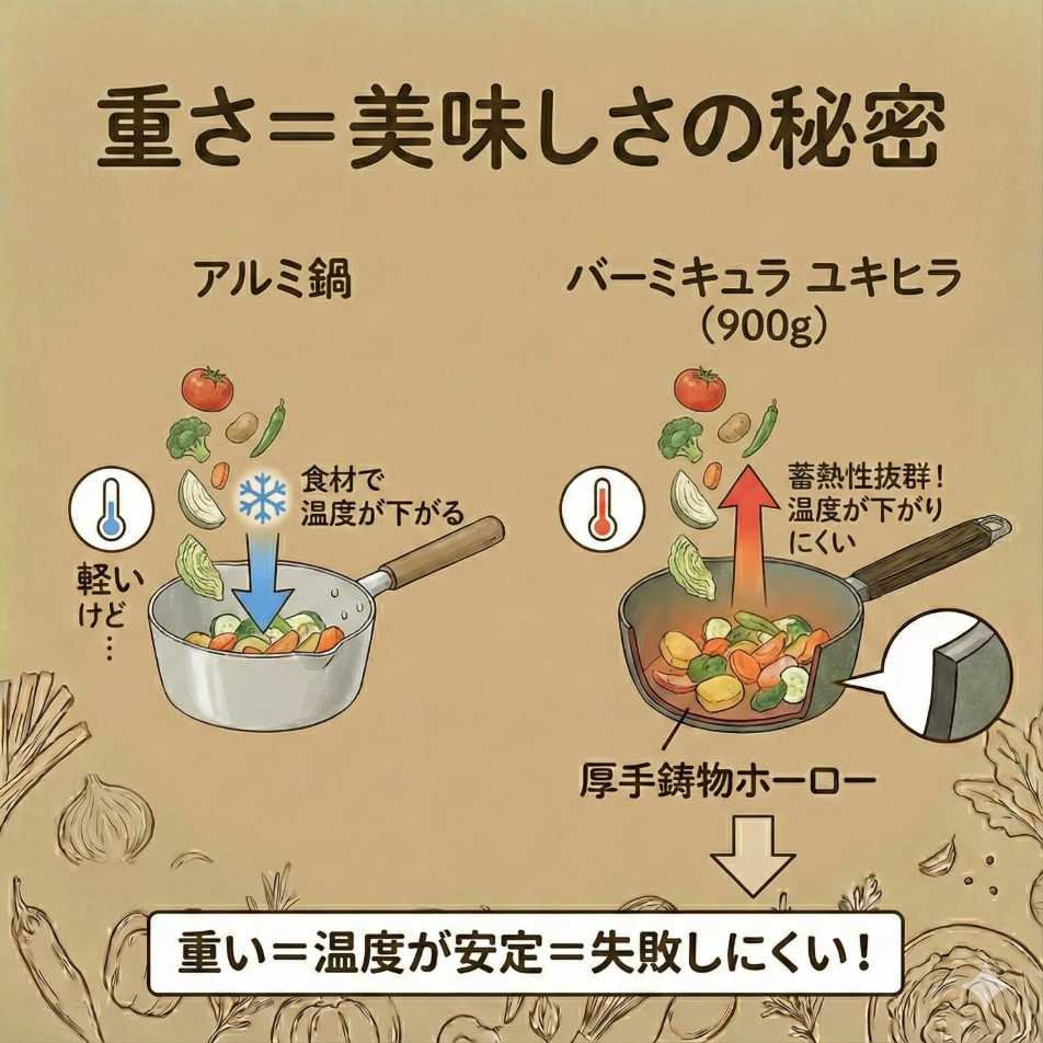 バーミキュラユキヒラの重さはおいしさの秘密