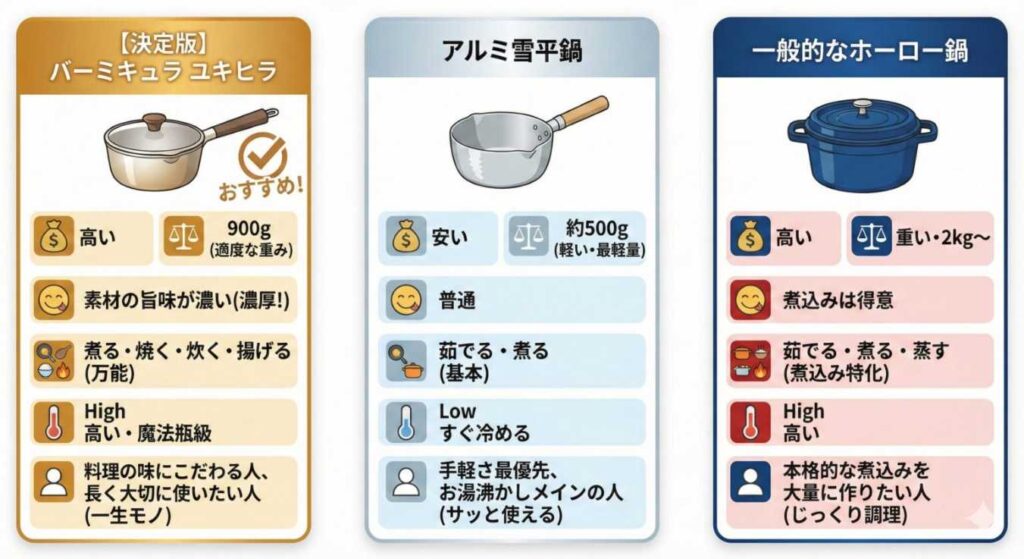 バーミキュラユキヒラ、アルミの雪平鍋、一般的なホーロー鍋の比較表