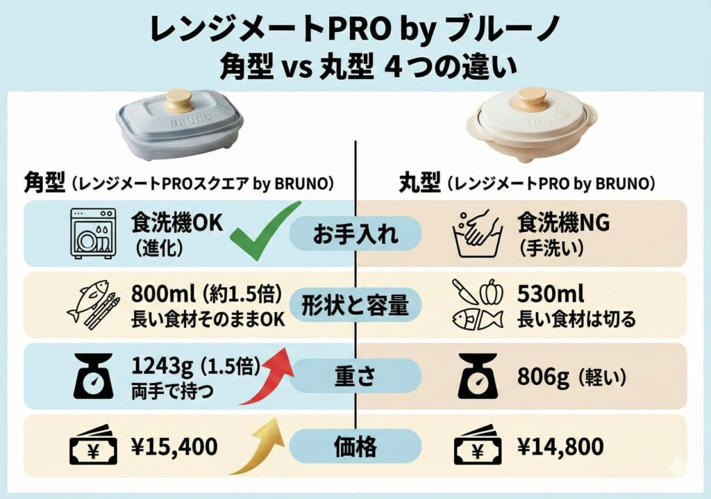 レンジメートプロスクエアバイブルーノとレンジメートプロバイブルーノの違い4つ