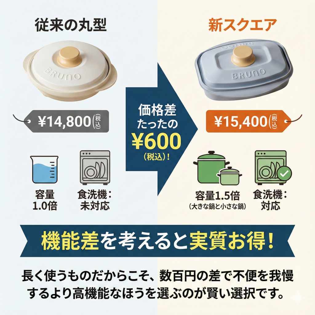 レンジメートプロスクエアバイブルーノとレンジメートプロバイブルーノの価格差はたったの600円!機能差を考えると実質お得