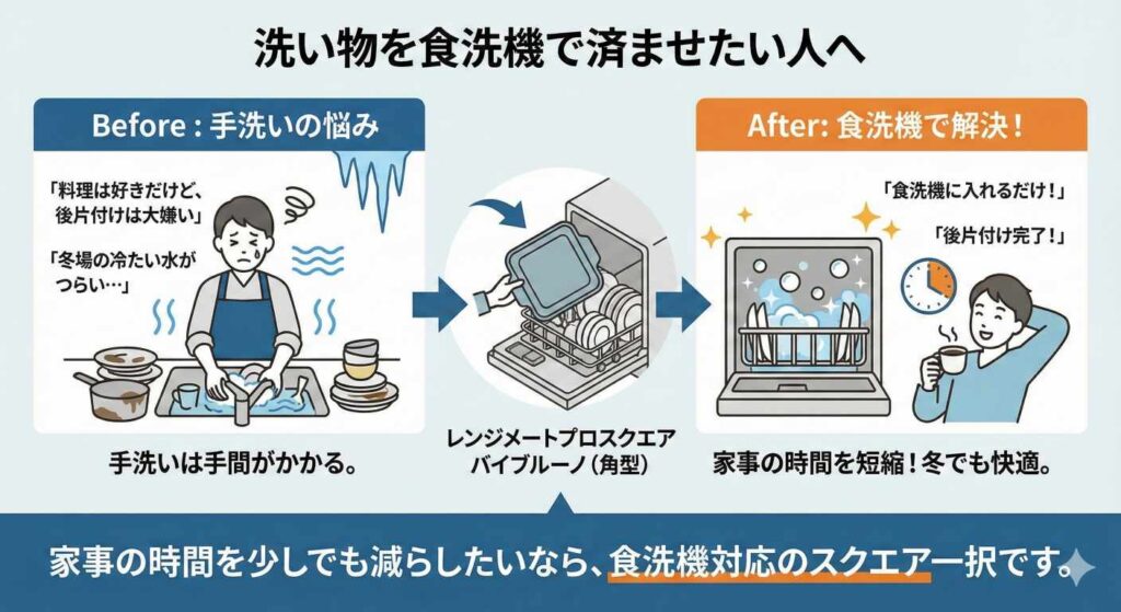 レンジメートプロスクエアバイブルーノは洗い物を食洗機で済ませたい人におすすめ