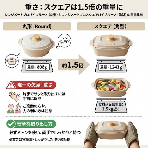 レンジメートプロスクエアバイブルーノはレンジメートプロバイブルーノの1.5倍の重さになった