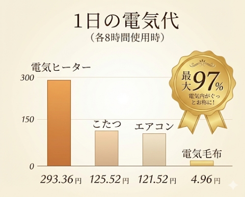 napsは電気代が1時間あたり0.62円で、電気ヒーターやエアコンと比べて最大97％の節約効果があります。