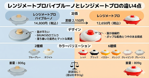 レンジメートプロバイブルーノとレンジメートプロの違いは？