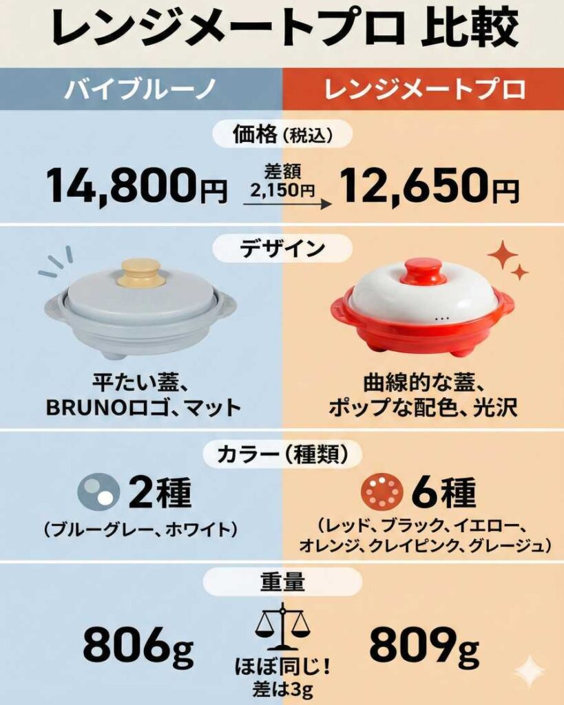 レンジメートプロバイブルーノとレンジメートプロの違い4点図解