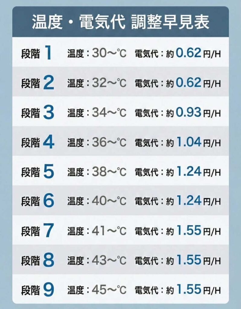 エペイオスの電気毛布napsの温度・電気代